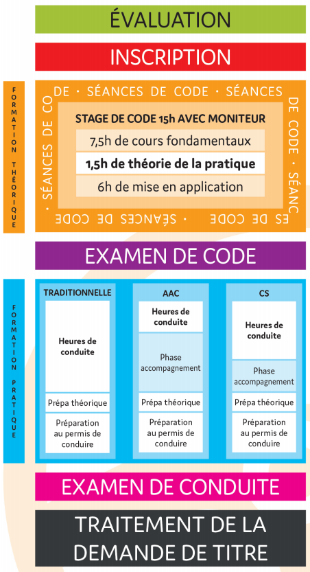 Conduite Accompagnée, Auto-école Léguevin